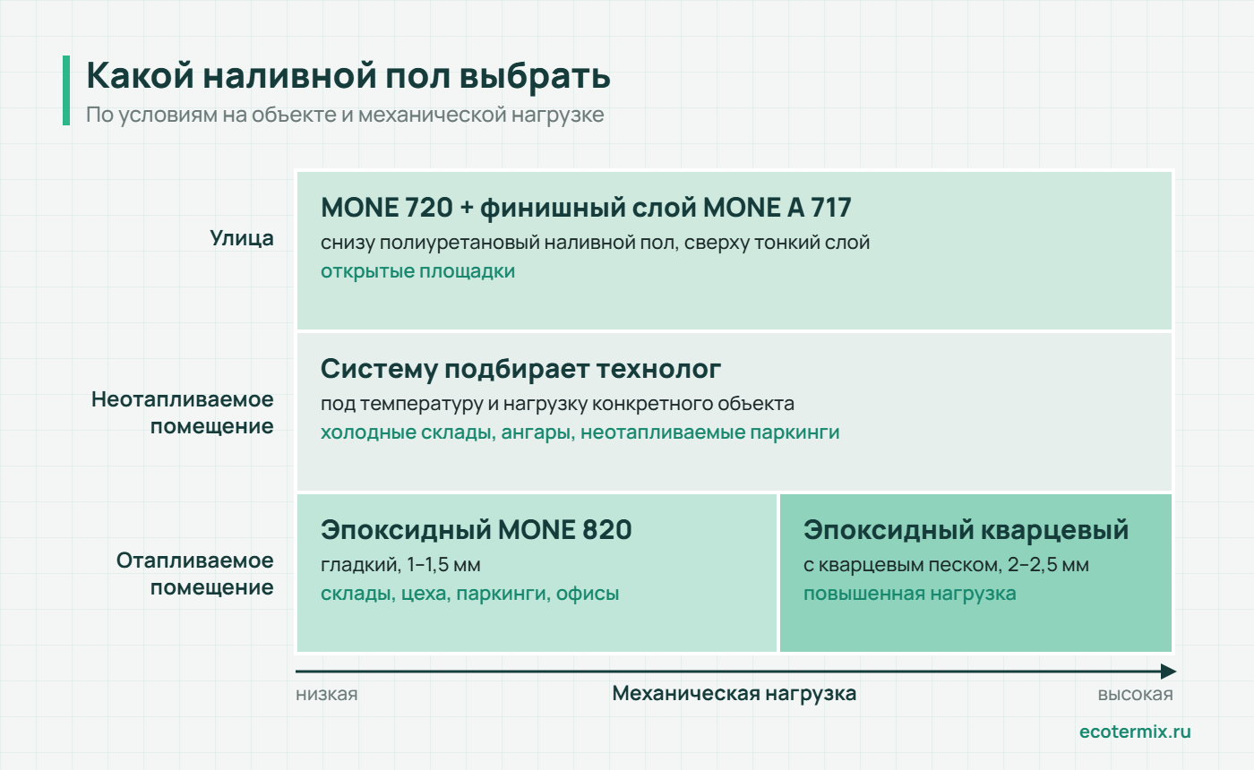 Какой наливной пол выбрать по условиям на объекте и нагрузке