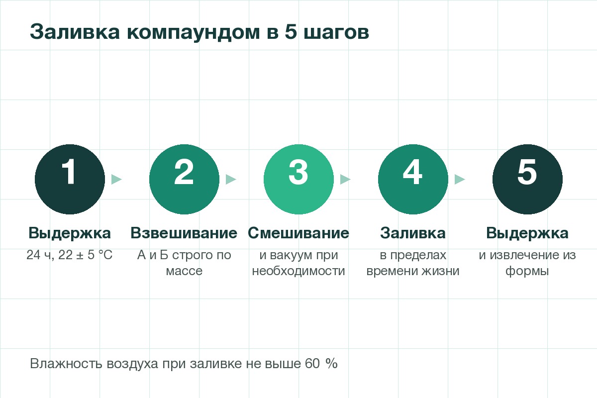 Заливка компаундом: точное соотношение, вакуум и выдержка решают качество